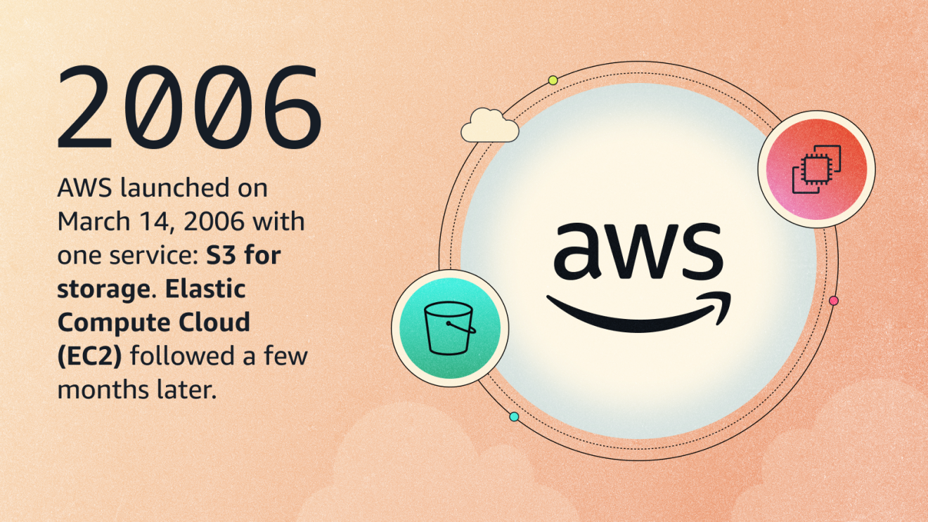 AWS 2006 launch graphic showing S3 storage and Elastic Compute Cloud icons